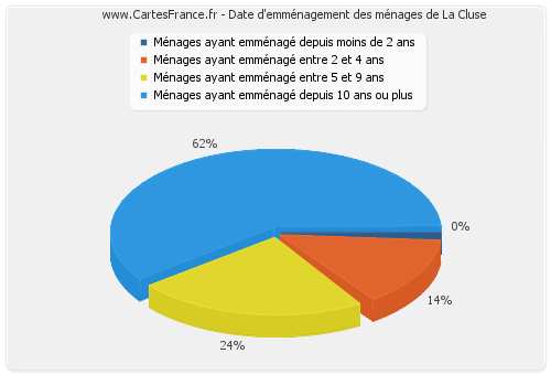 Date d'emménagement des ménages de La Cluse